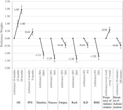 Patient Preferences for Attributes of Chemotherapy for Lung Cancer: Discrete Choice Experiment Study in Japan